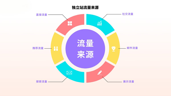 独立站访客多少算可以？怎么解决独立站流量问题？