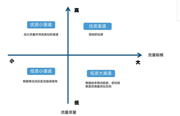 独立站如何分析有效的流量渠道？