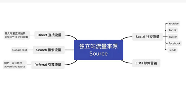 独立站日均1万流量需要多少钱？